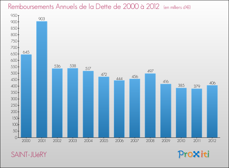 Evolution de l'annuité de la dette pour la commune de SAINT-JUéRY de 2000 à 2012 Annuités de la dette pour SAINT-JUéRY de 2000 à 2012