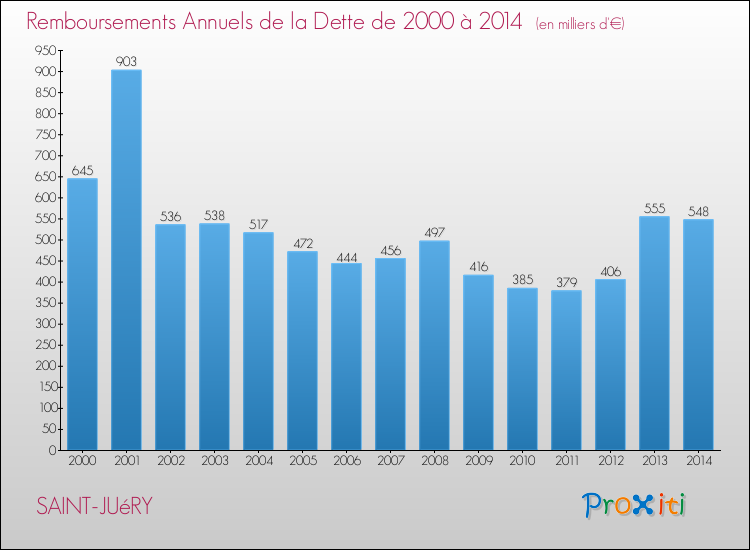 Evolution de l'annuité de la dette pour la commune de SAINT-JUéRY de 2000 à 2014 Annuités de la dette pour SAINT-JUéRY de 2000 à 2014