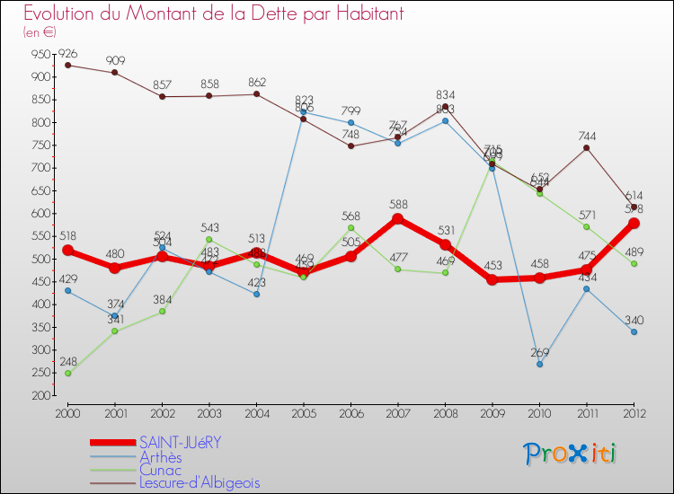 Evolution de la dette par habitant pour la commune de SAINT-JUéRY et les communes proches de 2000 à 2012 Comparaison de la dette par habitant pour SAINT-JUéRY et les communes voisines de 2000 à 2012