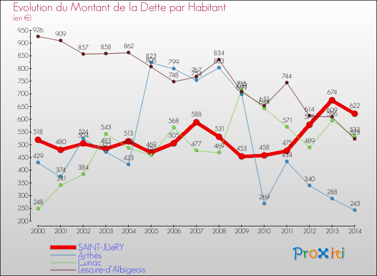 Evolution de la dette par habitant pour la commune de SAINT-JUéRY et les communes proches de 2000 à 2014 Comparaison de la dette par habitant pour SAINT-JUéRY et les communes voisines de 2000 à 2014