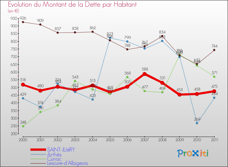 Evolution de la dette par habitant pour la commune de SAINT-JUéRY et les communes proches Comparaison de la dette par habitant pour SAINT-JUéRY et les communes voisines