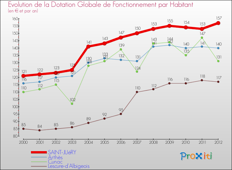 Evolution et montant de la dotation globale de fonctionnement par Habitant pour SAINT-JUéRY et les communes proches Comparaison des dotations globales de fonctionnement par habitant pour SAINT-JUéRY et les communes voisines