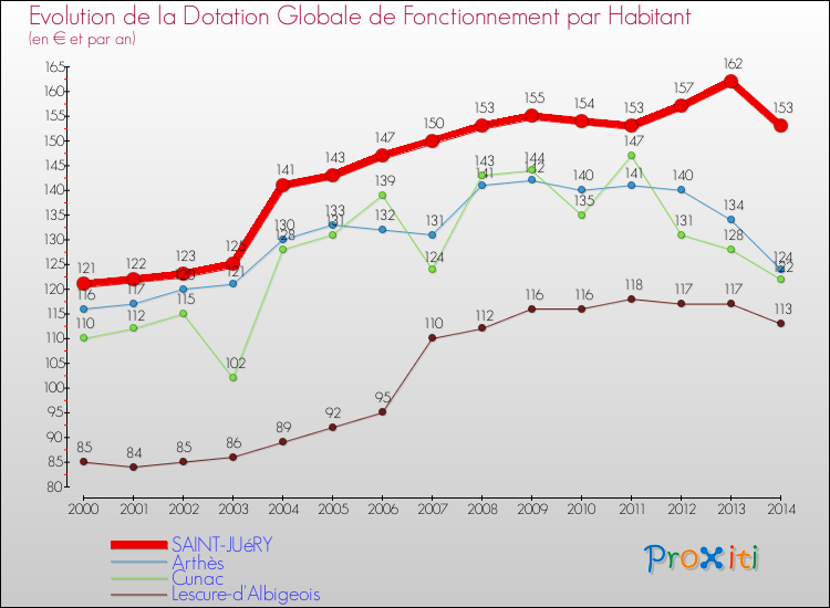 Evolution et montant de la dotation globale de fonctionnement par Habitant pour SAINT-JUéRY et les communes proches de 2000 à 2014. Comparaison des dotations globales de fonctionnement par habitant pour SAINT-JUéRY et les communes voisines de 2000 à 2014.