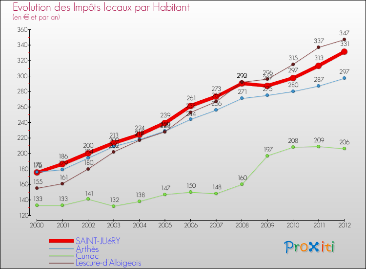 Evolution et montant des impôts locaux par Habitant pour SAINT-JUéRY et les communes proches Comparaison des impôts locaux par habitant pour SAINT-JUéRY et les communes voisines