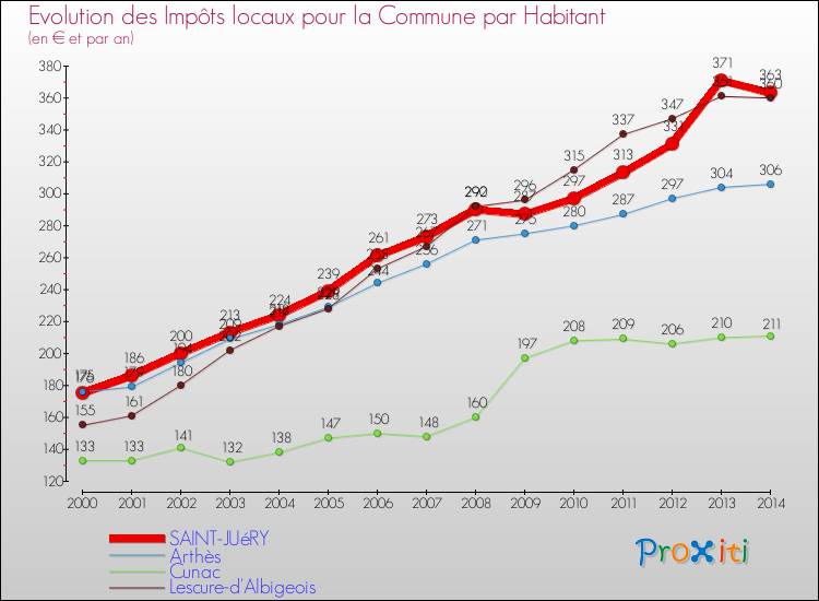 Evolution et montant des impôts locaux par Habitant pour SAINT-JUéRY et les communes proches de 2000 à 2014 Comparaison des impôts locaux par habitant pour SAINT-JUéRY et les communes voisines de 2000 à 2014