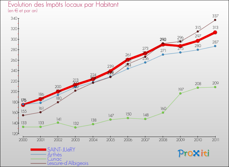 Evolution et montant des impôts locaux par Habitant pour SAINT-JUéRY et les communes proches Comparaison des impôts locaux par habitant pour SAINT-JUéRY et les communes voisines