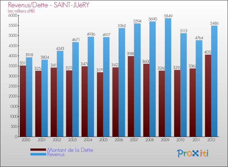Evolution comparée de la dette et des revenus pour la commune de SAINT-JUéRY de 2000 à 2012 Comparaison de la dette et des revenus pour SAINT-JUéRY de 2000 à 2012