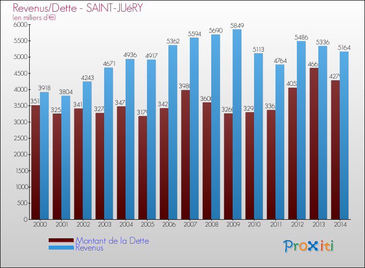 Evolution comparée de la dette et des revenus pour la commune de SAINT-JUéRY de 2000 à 2014 Comparaison de la dette et des revenus pour SAINT-JUéRY de 2000 à 2014