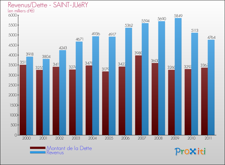 Evolution comparée de la dette et des revenus pour la commune de SAINT-JUéRY de 2000 à 2011 Comparaison de la dette et des revenus pour SAINT-JUéRY de 2000 à 2011