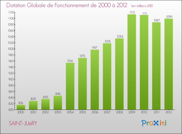Evolution du montant de la Dotation Globale de Fonctionnement pour la commune de SAINT-JUéRY de 2000 à 2012 Evolution du montant de la Dotation Globale de Fonctionnement pour SAINT-JUéRY de 2000 à 2012