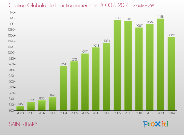 Evolution du montant de la Dotation Globale de Fonctionnement pour la commune de SAINT-JUéRY de 2000 à 2014 Evolution du montant de la Dotation Globale de Fonctionnement pour SAINT-JUéRY de 2000 à 2014