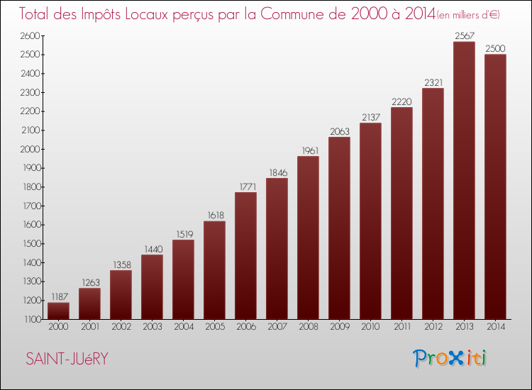 Evolution des Impôts Locaux pour la commune de SAINT-JUéRY de 2000 à 2014 Evolution des Impôts Locaux pour SAINT-JUéRY de 2000 à 2014