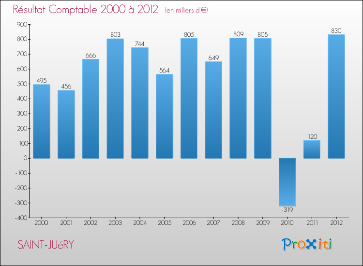 Evolution du résultat comptable pour la commune de SAINT-JUéRY de 2000 à 2012 Evolution du résultat comptable pour SAINT-JUéRY de 2000 à 2012