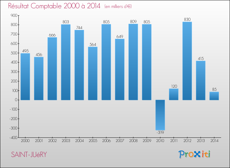 Evolution du résultat comptable pour la commune de SAINT-JUéRY de 2000 à 2014 Evolution du résultat comptable pour SAINT-JUéRY de 2000 à 2014