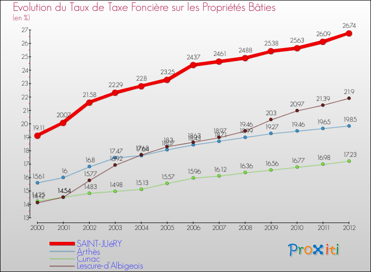 Evolution du taux de la taxe foncière sur le bati pour SAINT-JUéRY et les communes proches de 2000 à 2012 Comparaison des taux de taxe foncière sur le bati pour SAINT-JUéRY et les communes voisines de 2000 à 2012