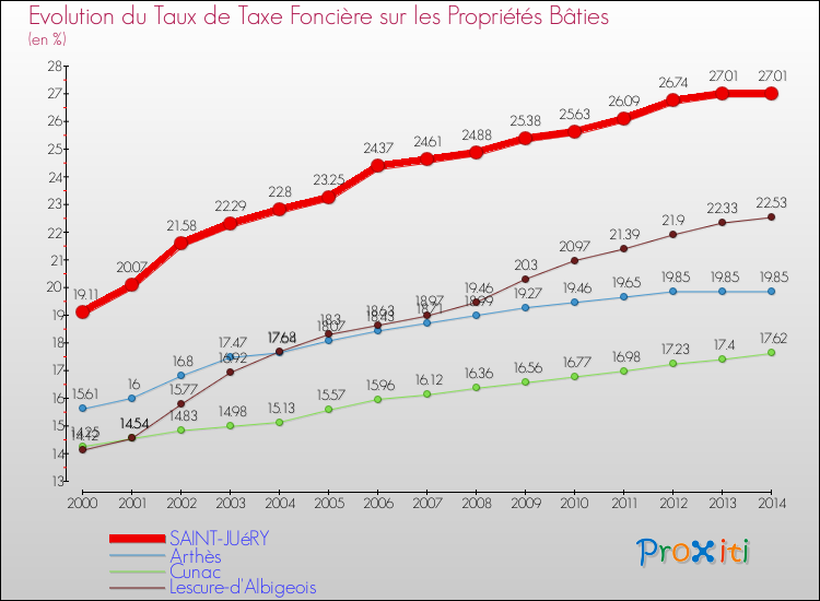 Evolution du taux de la taxe foncière sur le bati pour SAINT-JUéRY et les communes proches de 2000 à 2014 Comparaison des taux de taxe foncière sur le bati pour SAINT-JUéRY et les communes voisines de 2000 à 2014