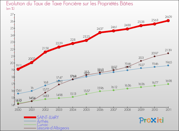 Evolution du taux de la taxe foncière sur le bati pour SAINT-JUéRY et les communes proches Comparaison des taux de taxe foncière sur le bati pour SAINT-JUéRY et les communes voisines