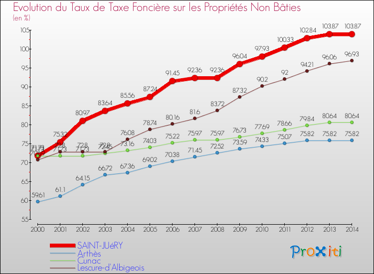 Evolution du taux de la taxe foncière sur les immeubles et terrains non batis pour SAINT-JUéRY et les communes proches de 2000 à 2014 Comparaison des taux de la taxe foncière sur les immeubles et terrains non batis pour SAINT-JUéRY et les communes voisines de 2000 à 2014
