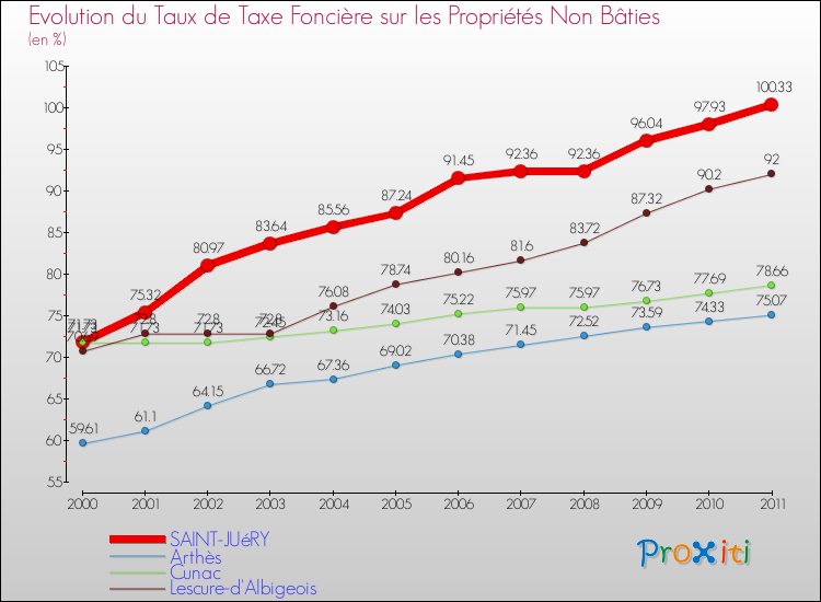 Evolution du taux de la taxe foncière sur les immeubles et terrains non batis pour SAINT-JUéRY et les communes proches Comparaison des taux de la taxe foncière sur les immeubles et terrains non batis pour SAINT-JUéRY et les communes voisines