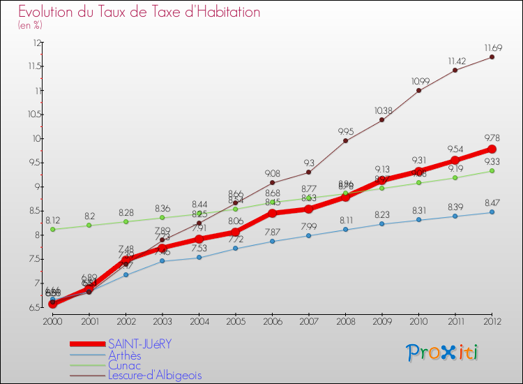 Evolution du taux de la taxe d'habitation pour SAINT-JUéRY et les communes proches Comparaison des taux de la taxe d'habitation pour SAINT-JUéRY et les communes voisines