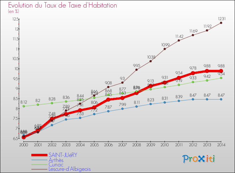 Evolution du taux de la taxe d'habitation pour SAINT-JUéRY et les communes proches de 2000 à 2014 Comparaison des taux de la taxe d'habitation pour SAINT-JUéRY et les communes voisines de 2000 à 2014