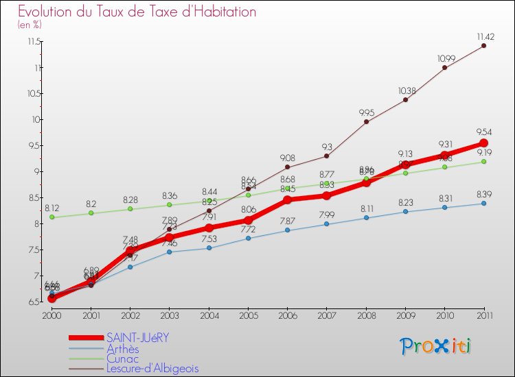 Evolution du taux de la taxe d'habitation pour SAINT-JUéRY et les communes proches Comparaison des taux de la taxe d'habitation pour SAINT-JUéRY et les communes voisines