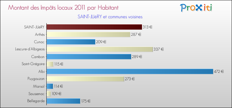 Montant des impôts locaux par Habitant pour SAINT-JUéRY et les communes proches Comparaison des impôts locaux par habitant pour SAINT-JUéRY et les communes voisines