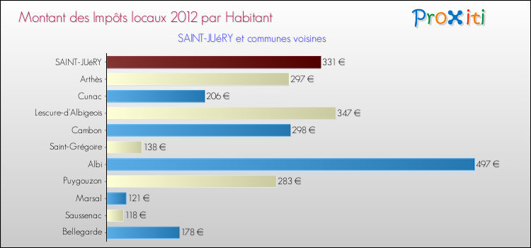 Montant des impôts locaux par Habitant pour SAINT-JUéRY et les communes proches Comparaison des impôts locaux par habitant pour SAINT-JUéRY et les communes voisines