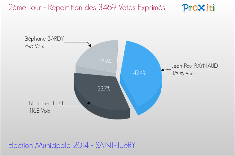 Répartition des votes exprimés au 2ème Tour des Elections Municipales 2014 de la commune de SAINT-JUéRY Elections Municipales 2014 - Répartition des votes exprimés au 2ème Tour pour la commune de SAINT-JUéRY