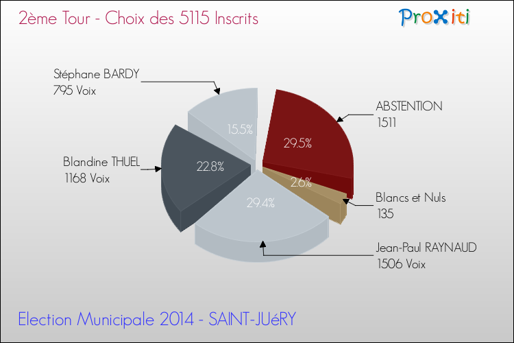 Résultats par rapport aux inscrits au 2ème Tour des Elections Municipales 2014 de la commune de SAINT-JUéRY Elections Municipales 2014 - Résultats par rapport aux inscrits au 2ème Tour pour la commune de SAINT-JUéRY