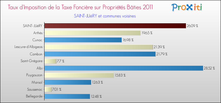 Taux d'imposition de la taxe foncière sur le bati 2011 pour SAINT-JUéRY et les communes proches Comparaison des taux d'imposition de la taxe foncière sur le bati 2011 pour SAINT-JUéRY et les communes voisines