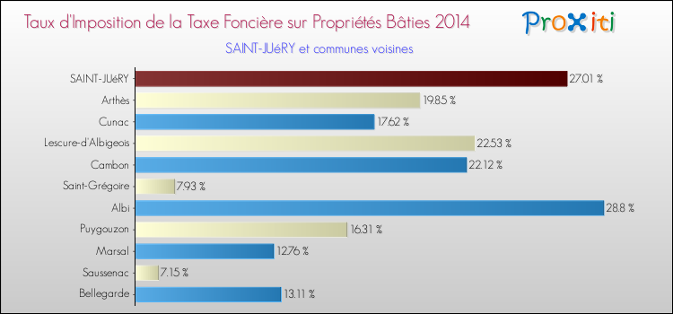 Taux d'imposition de la taxe foncière sur le bati 2014 pour SAINT-JUéRY et les communes proches Comparaison des taux d'imposition de la taxe foncière sur le bati 2014 pour SAINT-JUéRY et les communes voisines