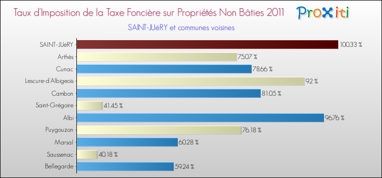 Taux d'imposition de la taxe foncière sur les immeubles et terrains non batis 2011 pour SAINT-JUéRY et les communes proches Comparaison des taux d'imposition de la taxe foncière sur les immeubles et terrains non batis 2011 pour SAINT-JUéRY et les communes voisines