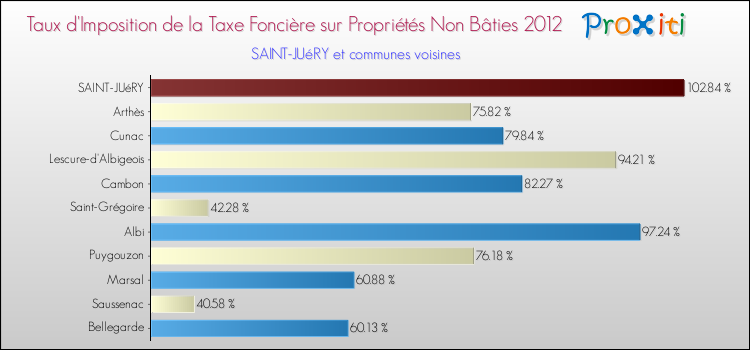 Taux d'imposition de la taxe foncière sur les immeubles et terrains non batis 2012 pour SAINT-JUéRY et les communes proches Comparaison des taux d'imposition de la taxe foncière sur les immeubles et terrains non batis 2012 pour SAINT-JUéRY et les communes voisines