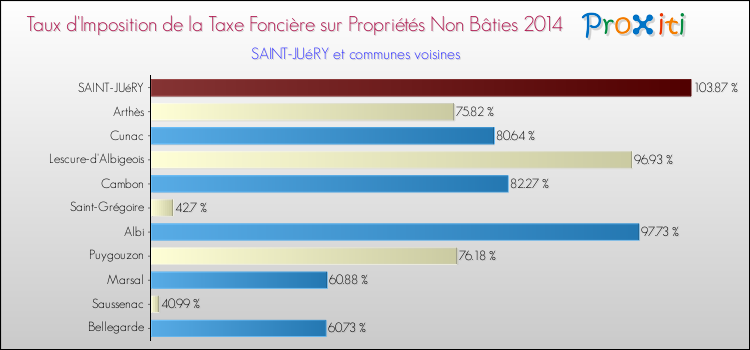 Taux d'imposition de la taxe foncière sur les immeubles et terrains non batis 2014 pour SAINT-JUéRY et les communes proches Comparaison des taux d'imposition de la taxe foncière sur les immeubles et terrains non batis 2014 pour SAINT-JUéRY et les communes voisines