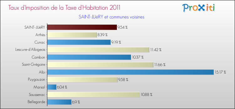 Taux d'imposition de la taxe d'habitation 2011 pour SAINT-JUéRY et les communes proches Comparaison des taux d'imposition de la taxe d'habitation 2011 pour SAINT-JUéRY et les communes voisines