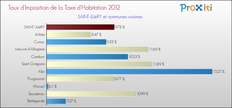 Taux d'imposition de la taxe d'habitation 2012 pour SAINT-JUéRY et les communes proches Comparaison des taux d'imposition de la taxe d'habitation 2012 pour SAINT-JUéRY et les communes voisines