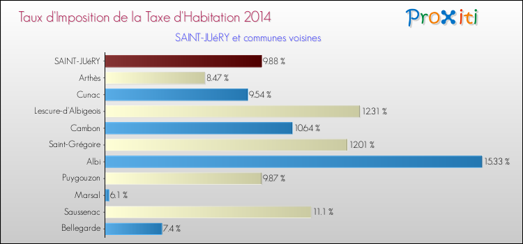 Taux d'imposition de la taxe d'habitation 2014 pour SAINT-JUéRY et les communes proches Comparaison des taux d'imposition de la taxe d'habitation 2014 pour SAINT-JUéRY et les communes voisines