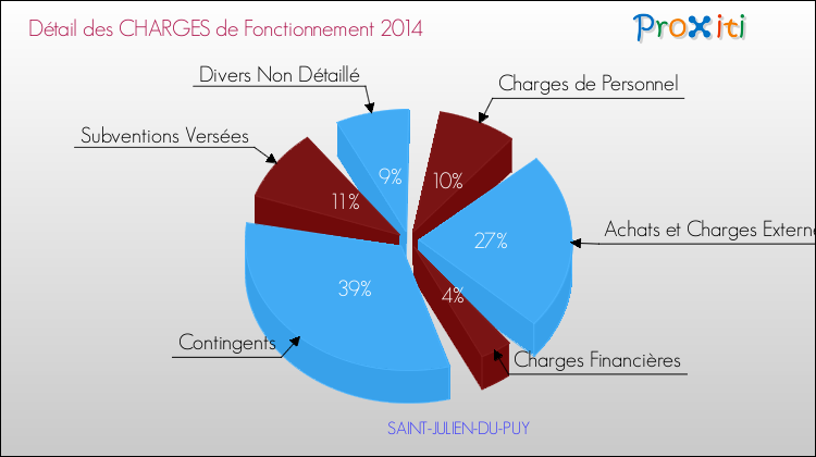 Décomposition des Charges de Fonctionnement 2014 de la commune de SAINT-JULIEN-DU-PUY Charges de Fonctionnement 2014 pour la commune de SAINT-JULIEN-DU-PUY