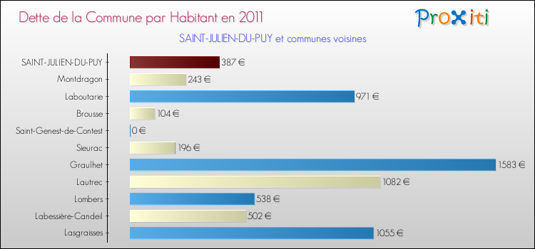 Dette par habitant de la commune en 2011 pour SAINT-JULIEN-DU-PUY et les communes proches Comparaison de la dette par habitant de la commune en 2011 pour SAINT-JULIEN-DU-PUY et les communes voisines