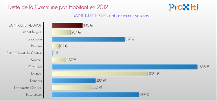 Dette par habitant de la commune en 2012 pour SAINT-JULIEN-DU-PUY et les communes proches Comparaison de la dette par habitant de la commune en 2012 pour SAINT-JULIEN-DU-PUY et les communes voisines