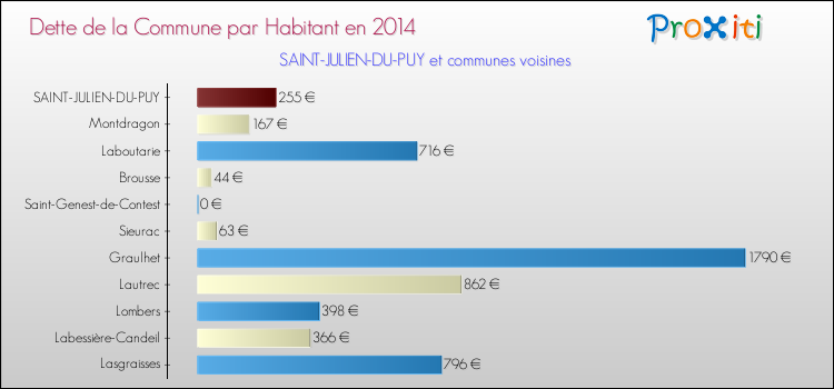 Dette par habitant de la commune en 2014 pour SAINT-JULIEN-DU-PUY et les communes proches Comparaison de la dette par habitant de la commune en 2014 pour SAINT-JULIEN-DU-PUY et les communes voisines