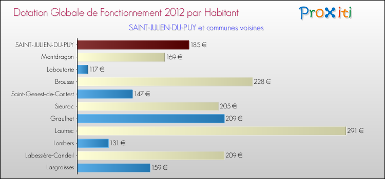 Montant des dotations globales de fonctionnement DGF par Habitant pour SAINT-JULIEN-DU-PUY et les communes proches Comparaison des des dotations globales de fonctionnement DGF par habitant pour SAINT-JULIEN-DU-PUY et les communes voisines