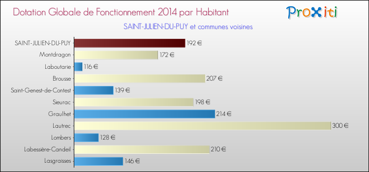 Montant des dotations globales de fonctionnement DGF par Habitant pour SAINT-JULIEN-DU-PUY et les communes proches en 2014. Comparaison des des dotations globales de fonctionnement DGF par habitant pour SAINT-JULIEN-DU-PUY et les communes voisines en 2014.
