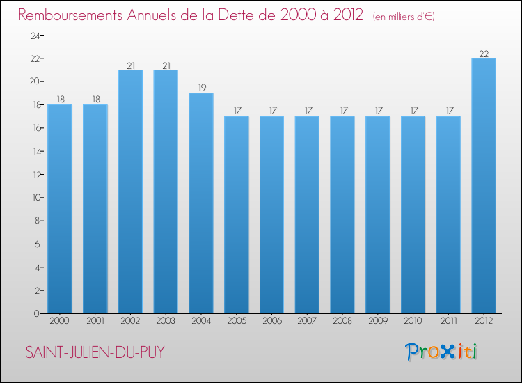 Evolution de l'annuité de la dette pour la commune de SAINT-JULIEN-DU-PUY de 2000 à 2012 Annuités de la dette pour SAINT-JULIEN-DU-PUY de 2000 à 2012