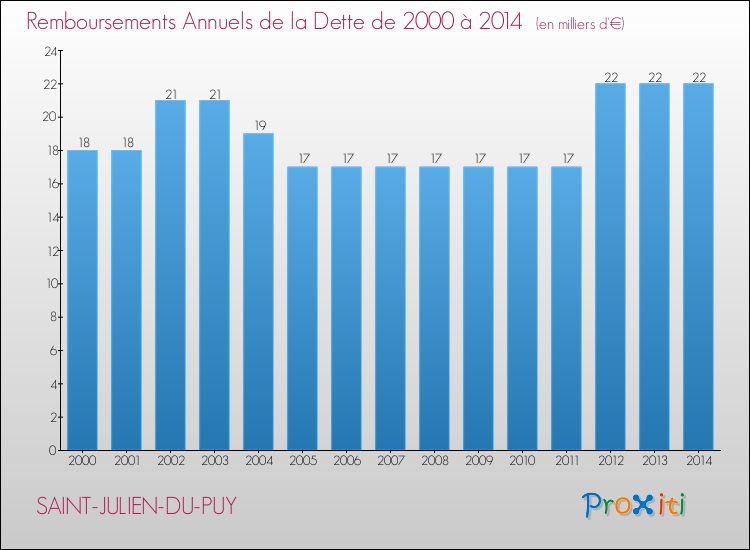 Evolution de l'annuité de la dette pour la commune de SAINT-JULIEN-DU-PUY de 2000 à 2014 Annuités de la dette pour SAINT-JULIEN-DU-PUY de 2000 à 2014