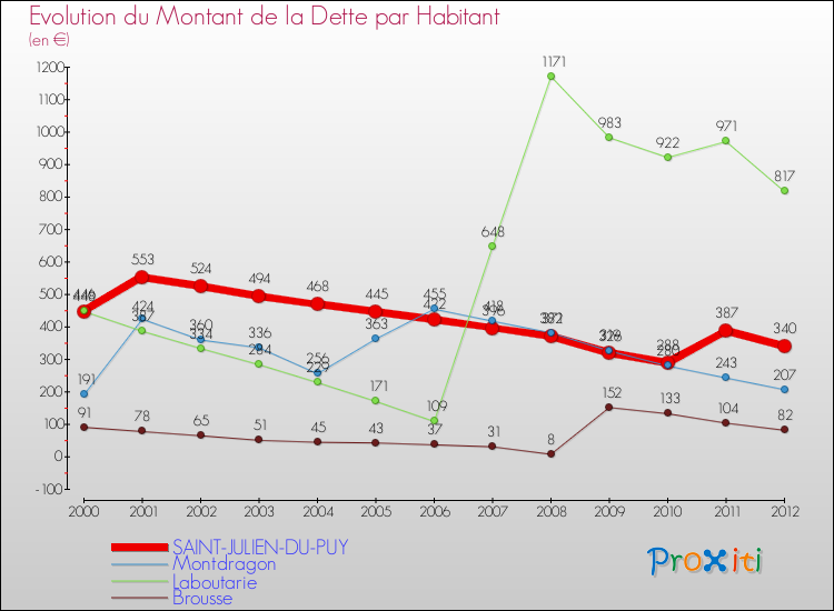Evolution de la dette par habitant pour la commune de SAINT-JULIEN-DU-PUY et les communes proches de 2000 à 2012 Comparaison de la dette par habitant pour SAINT-JULIEN-DU-PUY et les communes voisines de 2000 à 2012