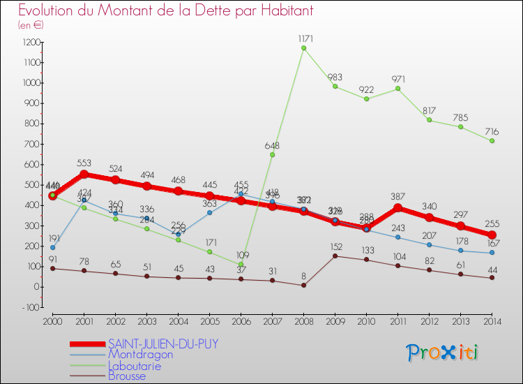 Evolution de la dette par habitant pour la commune de SAINT-JULIEN-DU-PUY et les communes proches de 2000 à 2014 Comparaison de la dette par habitant pour SAINT-JULIEN-DU-PUY et les communes voisines de 2000 à 2014
