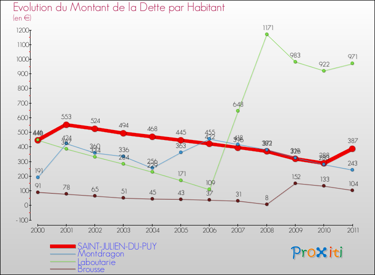 Evolution de la dette par habitant pour la commune de SAINT-JULIEN-DU-PUY et les communes proches Comparaison de la dette par habitant pour SAINT-JULIEN-DU-PUY et les communes voisines