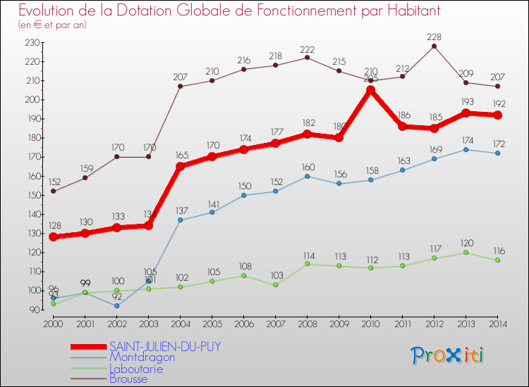 Evolution et montant de la dotation globale de fonctionnement par Habitant pour SAINT-JULIEN-DU-PUY et les communes proches de 2000 à 2014. Comparaison des dotations globales de fonctionnement par habitant pour SAINT-JULIEN-DU-PUY et les communes voisines de 2000 à 2014.
